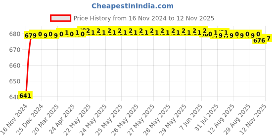 moglix.com JBRIDERZ Car 24 Led 2 Pcs Set Cree Fog Light For Mahindra Kuv 100 1.2L K4+ 5S jbriderz Price History Graph from 16 Nov 2024 to 12 Nov 2025