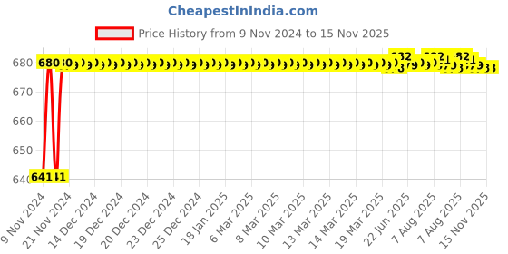 moglix.com JBRIDERZ Car 24 Led 2 Pcs Set Cree Fog Light For Mahindra Kuv 100 1.2L K6 6S jbriderz Price History Graph from 9 Nov 2024 to 15 Nov 2025