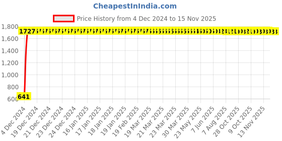moglix.com JBRIDERZ Car 24 Led 2 Pcs Set Cree Fog Light For Mahindra Kuv 100 F/L 1.2L K2 6S jbriderz Price History Graph from 4 Dec 2024 to 15 Nov 2025