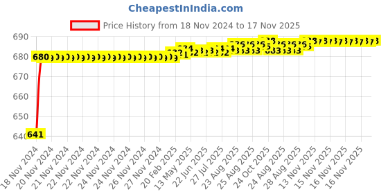 moglix.com JBRIDERZ Car 24 Led 2 Pcs Set Cree Fog Light For Mahindra Kuv 100 F/L 1.2L K8 6S jbriderz Price History Graph from 18 Nov 2024 to 16 Nov 2025