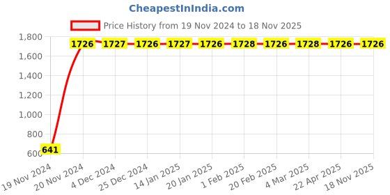 moglix.com JBRIDERZ Car 24 Led 2 Pcs Set Cree Fog Light For Mahindra Kuv 100 Trip 1.2L K2 6S jbriderz Price History Graph from 19 Nov 2024 to 18 Nov 2025