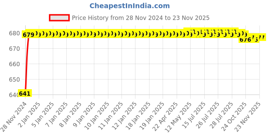 moglix.com JBRIDERZ Car 24 Led 2 Pcs Set Cree Fog Light For Mahindra Marazzo 1.5L M2 jbriderz Price History Graph from 28 Nov 2024 to 19 Nov 2025