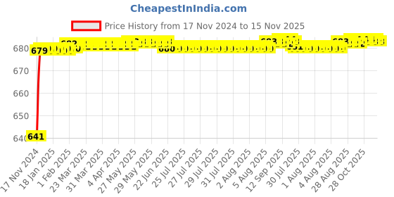 moglix.com JBRIDERZ Car 24 Led 2 Pcs Set Cree Fog Light For Mahindra Marazzo 1.5L M8 jbriderz Price History Graph from 17 Nov 2024 to 15 Nov 2025