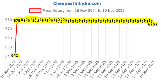 moglix.com JBRIDERZ Car 24 Led 2 Pcs Set Cree Fog Light For Mahindra Maxx Pick Up 2.5L Sc/Dc jbriderz Price History Graph from 16 Nov 2024 to 9 Nov 2025