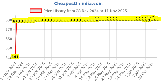 moglix.com JBRIDERZ Car 24 Led 2 Pcs Set Cree Fog Light For Mahindra Maxximo Plus 0.9L jbriderz Price History Graph from 28 Nov 2024 to 10 Nov 2025