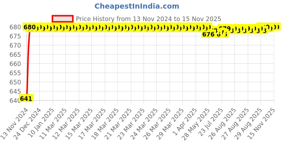 moglix.com JBRIDERZ Car 24 Led 2 Pcs Set Cree Fog Light For Mahindra Maxximo Plus 0.9L Cng jbriderz Price History Graph from 13 Nov 2024 to 15 Nov 2025