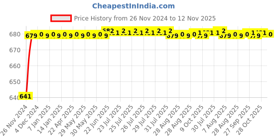 moglix.com JBRIDERZ Car 24 Led 2 Pcs Set Cree Fog Light For Mahindra Nuvosport 1.5L N4+ jbriderz Price History Graph from 26 Nov 2024 to 12 Nov 2025