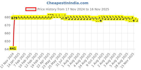 moglix.com JBRIDERZ Car 24 Led 2 Pcs Set Cree Fog Light For Mahindra Nuvosport 1.5L N8 Amt jbriderz Price History Graph from 17 Nov 2024 to 15 Nov 2025