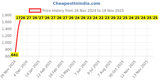 moglix.com JBRIDERZ Car 24 Led 2 Pcs Set Cree Fog Light For Mahindra Rexton 2.7L Rx5 jbriderz Price History Graph from 26 Nov 2024 to 17 Nov 2025