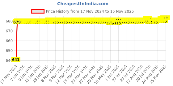 moglix.com JBRIDERZ Car 24 Led 2 Pcs Set Cree Fog Light For Mahindra Scorpio 2Nd Gen 2.5L Ex jbriderz Price History Graph from 17 Nov 2024 to 15 Nov 2025