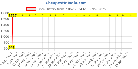moglix.com JBRIDERZ Car 24 Led 2 Pcs Set Cree Fog Light For Mahindra Scorpio 3Rd Gen 2.2L S10 Mt jbriderz Price History Graph from 7 Nov 2024 to 17 Nov 2025
