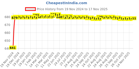moglix.com JBRIDERZ Car 24 Led 2 Pcs Set Cree Fog Light For Mahindra Scorpio 3Rd Gen 2.2L S8 jbriderz Price History Graph from 19 Nov 2024 to 16 Nov 2025