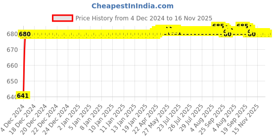 moglix.com JBRIDERZ Car 24 Led 2 Pcs Set Cree Fog Light For Mahindra Scorpio 3Rd Gen F/L 2.2L S11 jbriderz Price History Graph from 4 Dec 2024 to 16 Nov 2025