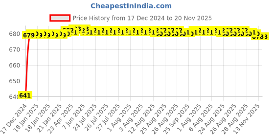 moglix.com JBRIDERZ Car 24 Led 2 Pcs Set Cree Fog Light For Mahindra Scorpio 3Rd Gen F/L 2.2L S7 jbriderz Price History Graph from 17 Dec 2024 to 19 Nov 2025