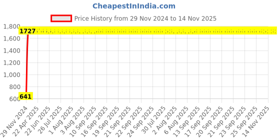 moglix.com JBRIDERZ Car 24 Led 2 Pcs Set Cree Fog Light For Mahindra Supro 0.9L Vx 5 Str jbriderz Price History Graph from 29 Nov 2024 to 14 Nov 2025