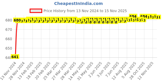 moglix.com JBRIDERZ Car 24 Led 2 Pcs Set Cree Fog Light For Mahindra Supro 0.9L Zx 5 Str jbriderz Price History Graph from 13 Nov 2024 to 14 Nov 2025