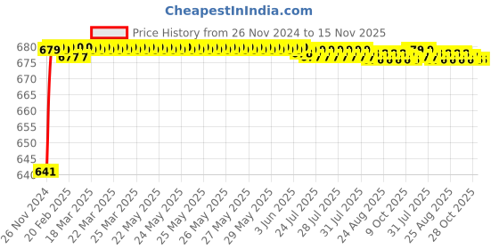 moglix.com JBRIDERZ Car 24 Led 2 Pcs Set Cree Fog Light For Mahindra Supro Esupro jbriderz Price History Graph from 26 Nov 2024 to 14 Nov 2025