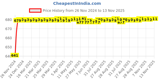 moglix.com JBRIDERZ Car 24 Led 2 Pcs Set Cree Fog Light For Mahindra Supro Truck 1St Gen 0.9L T04 jbriderz Price History Graph from 26 Nov 2024 to 13 Nov 2025