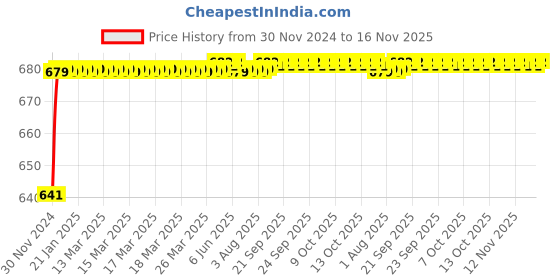 moglix.com JBRIDERZ Car 24 Led 2 Pcs Set Cree Fog Light For Mahindra Supro Truck 1St Gen 0.9L T06 jbriderz Price History Graph from 30 Nov 2024 to 16 Nov 2025