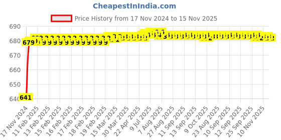 moglix.com JBRIDERZ Car 24 Led 2 Pcs Set Cree Fog Light For Mahindra Supro Truck 2Nd Gen 0.9L Supro Minitruck Cng jbriderz Price History Graph from 17 Nov 2024 to 15 Nov 2025
