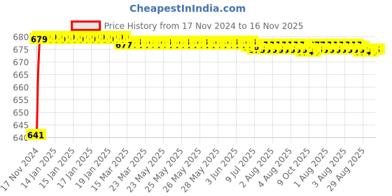 moglix.com JBRIDERZ Car 24 Led 2 Pcs Set Cree Fog Light For Mahindra Supro Truck 3Rd Gen 0.9L Maxitruck Rfs Cbc T-02 jbriderz Price History Graph from 17 Nov 2024 to 16 Nov 2025