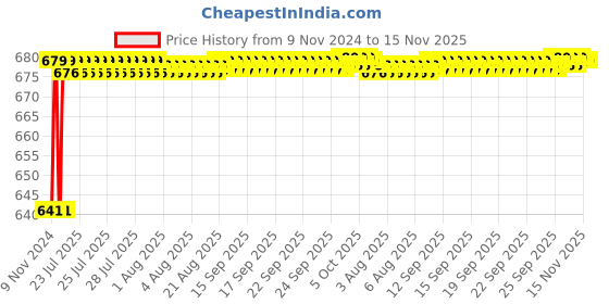 moglix.com JBRIDERZ Car 24 Led 2 Pcs Set Cree Fog Light For Mahindra Supro Truck 3Rd Gen 0.9L Minitruck Rfs jbriderz Price History Graph from 9 Nov 2024 to 15 Nov 2025