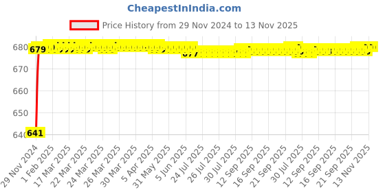 moglix.com JBRIDERZ Car 24 Led 2 Pcs Set Cree Fog Light For Mahindra Supro Truck 3Rd Gen 0.9L T06-Rfs jbriderz Price History Graph from 29 Nov 2024 to 12 Nov 2025