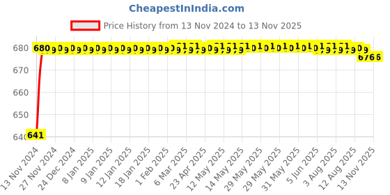 moglix.com JBRIDERZ Car 24 Led 2 Pcs Set Cree Fog Light For Mahindra Tuv 300 1.5L T4 jbriderz Price History Graph from 13 Nov 2024 to 12 Nov 2025