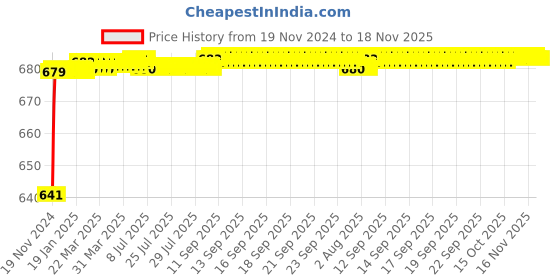 moglix.com JBRIDERZ Car 24 Led 2 Pcs Set Cree Fog Light For Mahindra Tuv 300 1.5L T6 jbriderz Price History Graph from 19 Nov 2024 to 16 Nov 2025