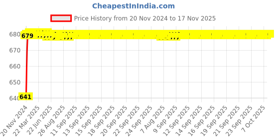 moglix.com JBRIDERZ Car 24 Led 2 Pcs Set Cree Fog Light For Mahindra Tuv 300 1.5L T6+ Amt jbriderz Price History Graph from 20 Nov 2024 to 16 Nov 2025