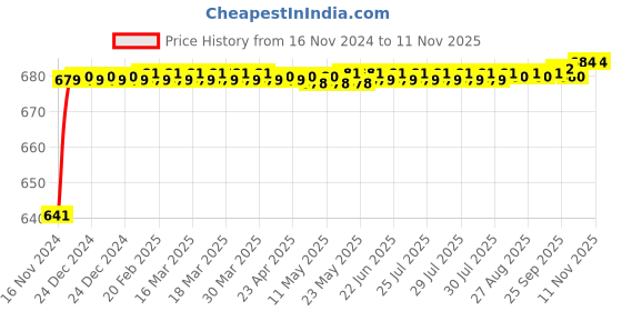 moglix.com JBRIDERZ Car 24 Led 2 Pcs Set Cree Fog Light For Mahindra Tuv 300 1.5L T8 Amt jbriderz Price History Graph from 16 Nov 2024 to 10 Nov 2025