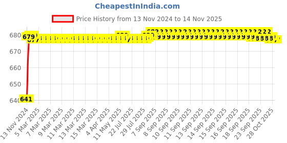 moglix.com JBRIDERZ Car 24 Led 2 Pcs Set Cree Fog Light For Mahindra Tuv 300 Lwb 2.2L P6 jbriderz Price History Graph from 13 Nov 2024 to 12 Nov 2025