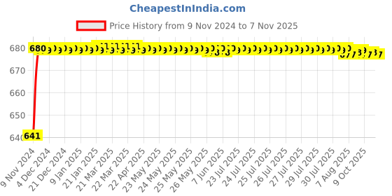 moglix.com JBRIDERZ Car 24 Led 2 Pcs Set Cree Fog Light For Mahindra Tuv 300 Lwb 2.2L P8 jbriderz Price History Graph from 9 Nov 2024 to 7 Nov 2025