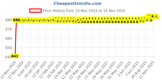 moglix.com JBRIDERZ Car 24 Led 2 Pcs Set Cree Fog Light For Mahindra Verito 1.4L G6 jbriderz Price History Graph from 13 Nov 2024 to 11 Nov 2025