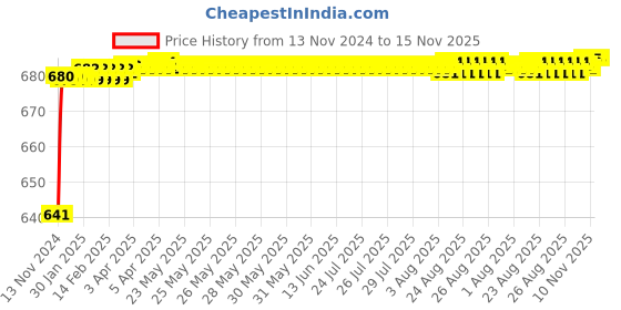 moglix.com JBRIDERZ Car 24 Led 2 Pcs Set Cree Fog Light For Mahindra Verito Vibe 1.5L D2 jbriderz Price History Graph from 13 Nov 2024 to 15 Nov 2025