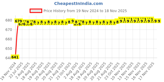 moglix.com JBRIDERZ Car 24 Led 2 Pcs Set Cree Fog Light For Mahindra Verito Vibe 1.5L D4 jbriderz Price History Graph from 19 Nov 2024 to 18 Nov 2025