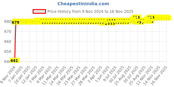 moglix.com JBRIDERZ Car 24 Led 2 Pcs Set Cree Fog Light For Mahindra Xuv 300 1.5L W6 Dsl jbriderz Price History Graph from 9 Nov 2024 to 16 Nov 2025