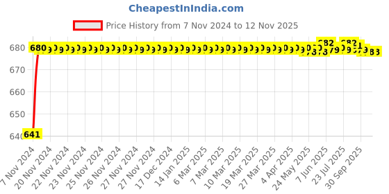 moglix.com JBRIDERZ Car 24 Led 2 Pcs Set Cree Fog Light For Mahindra Xuv 300 1.5L W8 Dsl jbriderz Price History Graph from 7 Nov 2024 to 12 Nov 2025