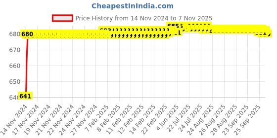 moglix.com JBRIDERZ Car 24 Led 2 Pcs Set Cree Fog Light For Mahindra Xuv 300 1.5L W8(O) Dsl jbriderz Price History Graph from 14 Nov 2024 to 7 Nov 2025