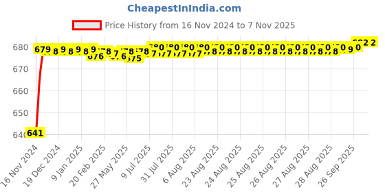 moglix.com JBRIDERZ Car 24 Led 2 Pcs Set Cree Fog Light For Mahindra Xuv 500 1St Gen 2.2L W6 jbriderz Price History Graph from 16 Nov 2024 to 6 Nov 2025
