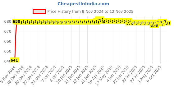 moglix.com JBRIDERZ Car 24 Led 2 Pcs Set Cree Fog Light For Mahindra Xuv 500 1St Gen 2.2L W8 jbriderz Price History Graph from 9 Nov 2024 to 12 Nov 2025