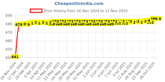 moglix.com JBRIDERZ Car 24 Led 2 Pcs Set Cree Fog Light For Mahindra Xuv 500 1St Gen 2.2L W8 Xclusive jbriderz Price History Graph from 16 Nov 2024 to 10 Nov 2025