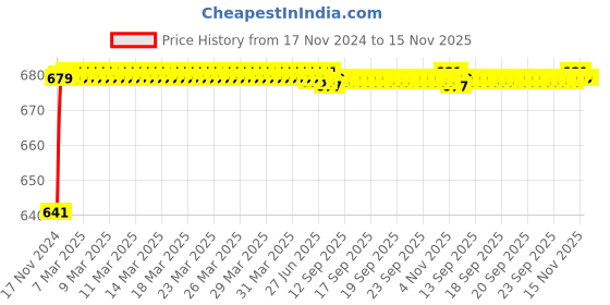 moglix.com JBRIDERZ Car 24 Led 2 Pcs Set Cree Fog Light For Mahindra Xuv 500 2Nd Gen F/L 2.2L W7 jbriderz Price History Graph from 17 Nov 2024 to 15 Nov 2025