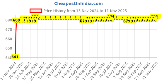 moglix.com JBRIDERZ Car 24 Led 2 Pcs Set Cree Fog Light For Mahindra Xuv 500 2Nd Gen F/L 2.2L W7 At jbriderz Price History Graph from 13 Nov 2024 to 11 Nov 2025