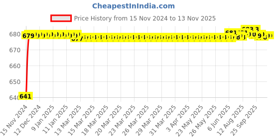 moglix.com JBRIDERZ Car 24 Led 2 Pcs Set Cree Fog Light For Mahindra Xylo 1St Gen 2.5L D2 jbriderz Price History Graph from 15 Nov 2024 to 12 Nov 2025