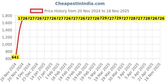 moglix.com JBRIDERZ Car 24 Led 2 Pcs Set Cree Fog Light For Mahindra Xylo 1St Gen 2.5L E4 jbriderz Price History Graph from 20 Nov 2024 to 18 Nov 2025