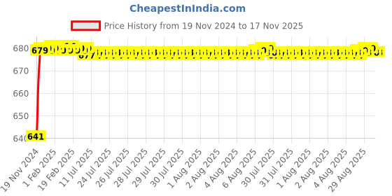 moglix.com JBRIDERZ Car 24 Led 2 Pcs Set Cree Fog Light For Mahindra Xylo 1St Gen 2.5L E8 jbriderz Price History Graph from 19 Nov 2024 to 17 Nov 2025
