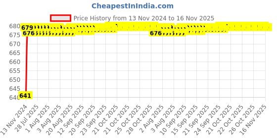 moglix.com JBRIDERZ Car 24 Led 2 Pcs Set Cree Fog Light For Mahindra Xylo 2Nd Gen 2.2L jbriderz Price History Graph from 13 Nov 2024 to 16 Nov 2025
