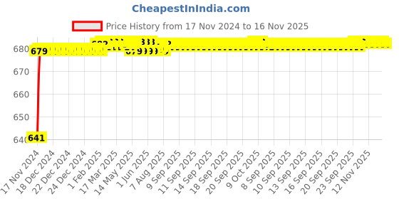 moglix.com JBRIDERZ Car 24 Led 2 Pcs Set Cree Fog Light For Mahindra Xylo 2Nd Gen 2.2L H8/E8 jbriderz Price History Graph from 17 Nov 2024 to 16 Nov 2025