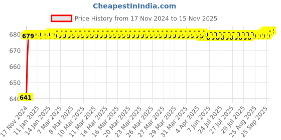 moglix.com JBRIDERZ Car 24 Led 2 Pcs Set Cree Fog Light For Mahindra Xylo 2Nd Gen 2.5L D2 Refresh jbriderz Price History Graph from 17 Nov 2024 to 15 Nov 2025